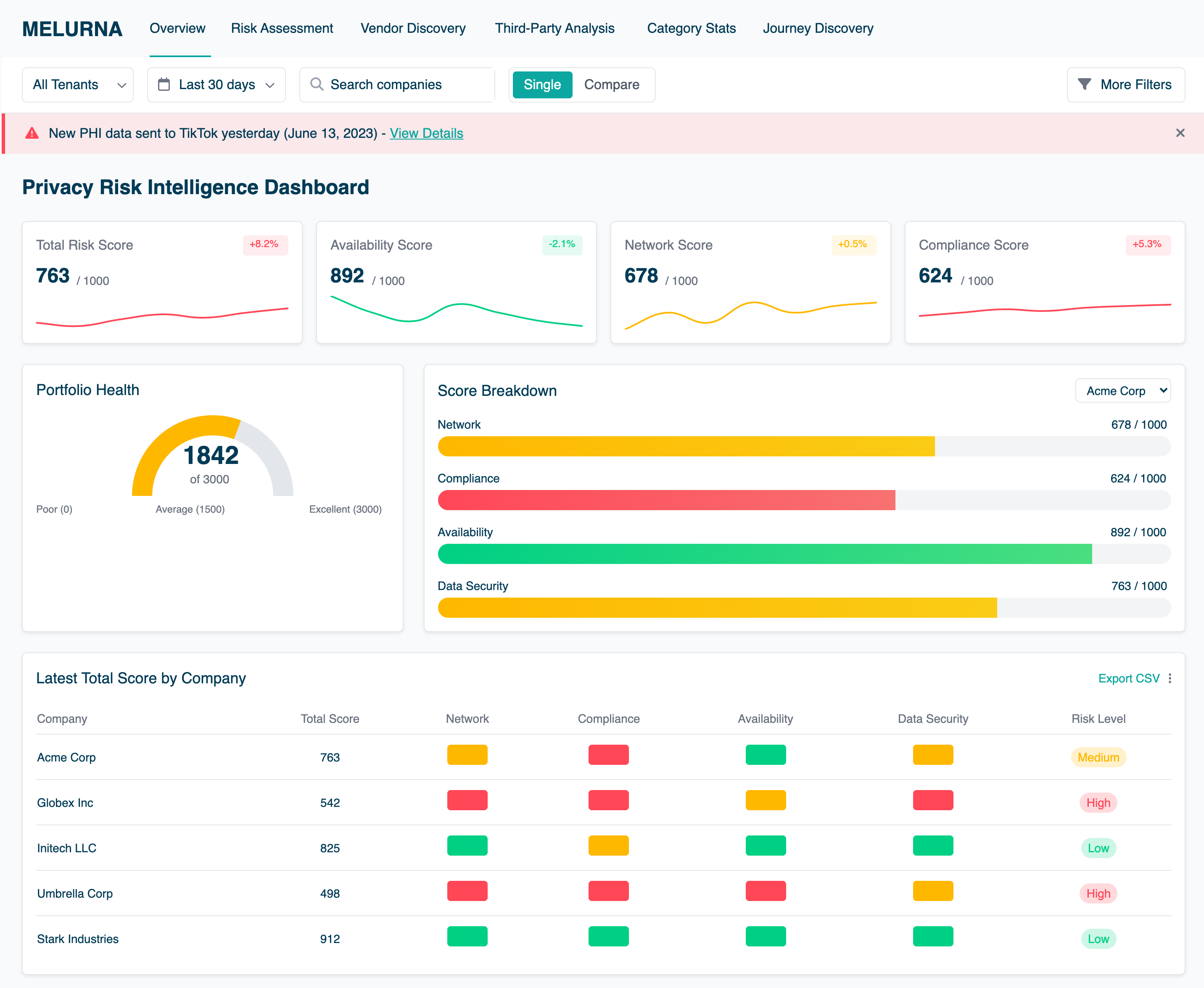Screenshot of Melurna dashboard with world map, bar graph of PII vs non-PII, and donut chart of risk levels