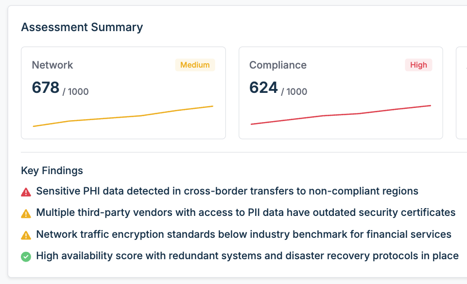 Assessment Summary Dashboard