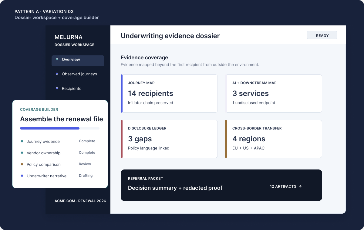 Illustrative Melurna underwriting dossier showing journey, AI, disclosure, cross-border, and referral evidence