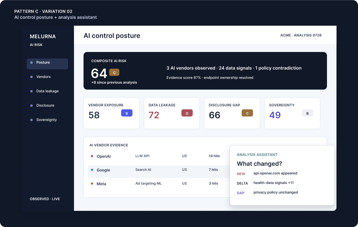 Illustrative Melurna AI control posture showing vendor exposure, data leakage, disclosure, sovereignty, and evidence changes