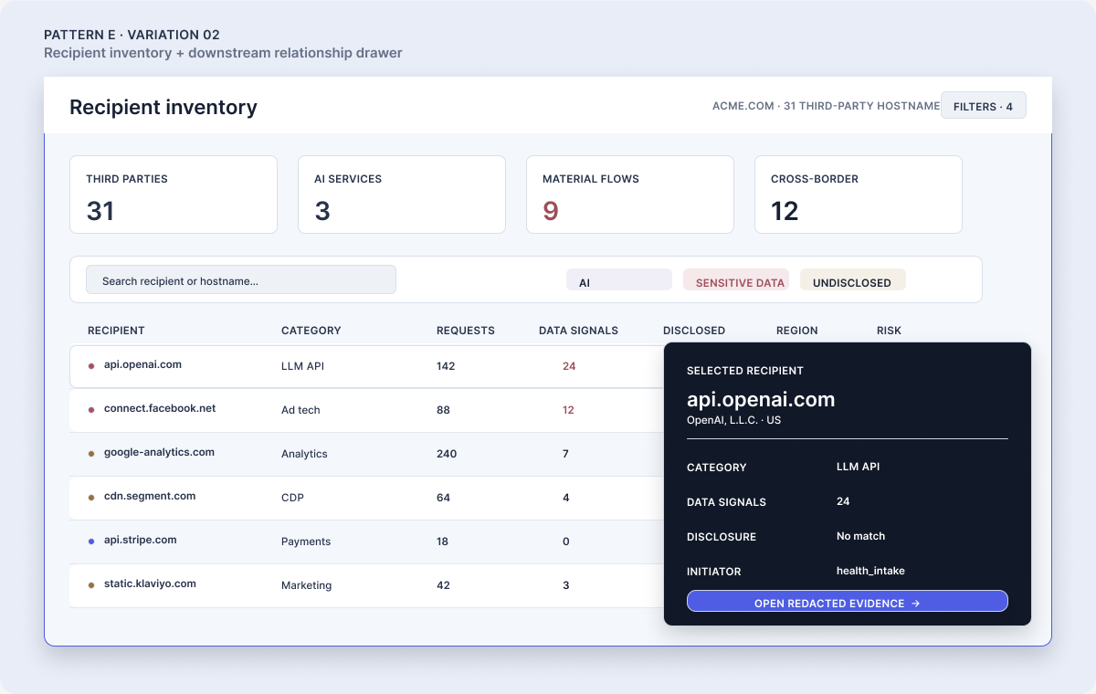 Illustrative Melurna recipient inventory showing third parties, AI services, material flows, regions, and a relationship drawer