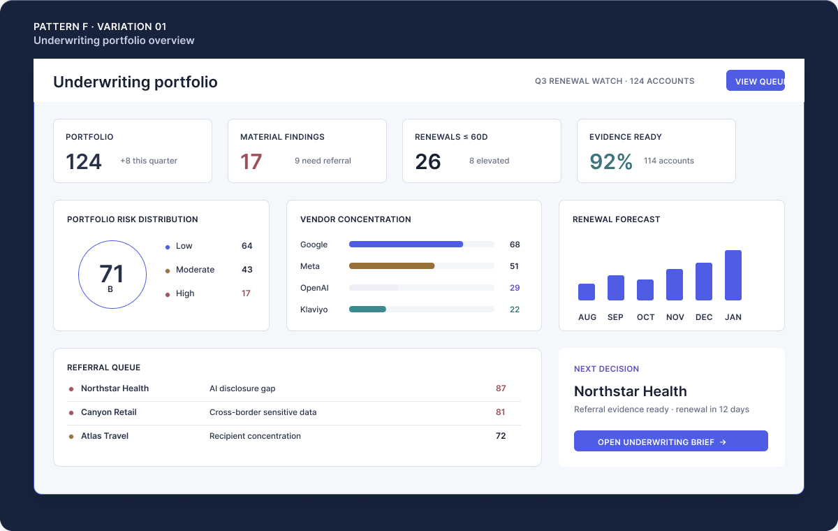 Illustrative Melurna underwriting portfolio showing material findings, evidence readiness, vendor concentration, renewals, and referrals