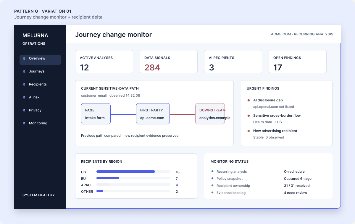 Illustrative Melurna journey change monitor comparing a current sensitive-data path with the previously observed recipient chain