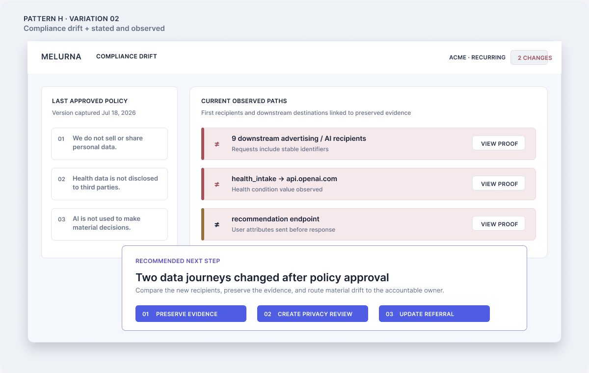 Illustrative Melurna compliance drift view comparing approved statements with current observed data journeys and material changes