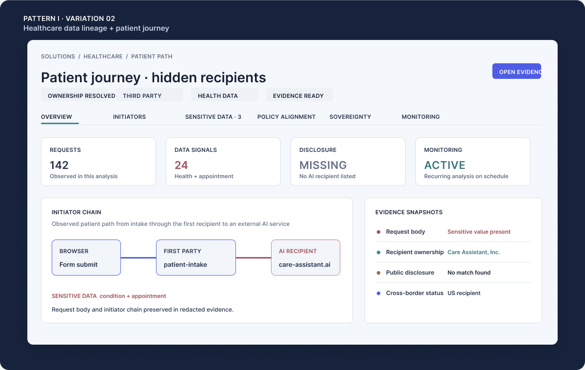 Illustrative Melurna healthcare data-lineage view following patient data from intake to a downstream AI service